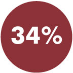 34%